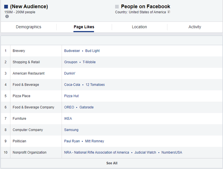 Top Categories and Page Likes - facebook audience insights