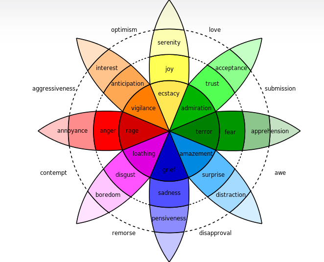 wheel of emotions -  FollowedApp - social media marketing blog